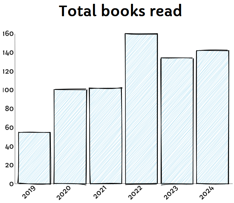 bar chart of total books read 2019-2023